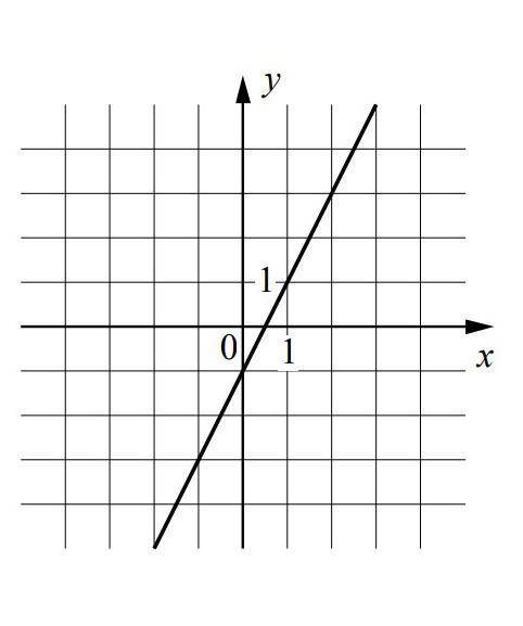 На рисунке изображен график линейной функции. Напишите формулу которая задает эту линейную функцию ​