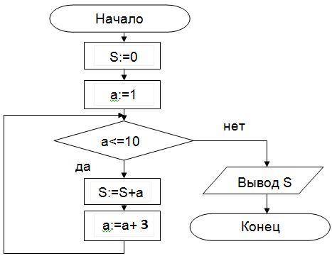 Создайте в среде программирования Python программу по данной блок схеме. Скопируйте листинг программ