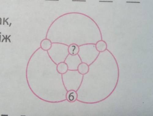 числа від 1 до 6 записали в кружечках на перетині кіл. число 6 розміщено так як зображено на малюнку