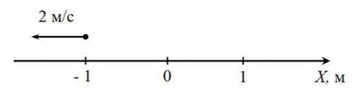 На рисунке изображено положение точки, которая движется прямолинейно и равномерно, в момент времени