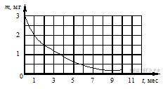 На рисунке показан график изменения массы находящегося в пробирке радиоактивного изотопа с течением