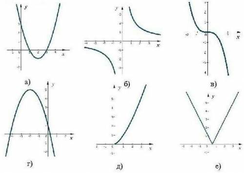 Какая из этих графиков является графиком квадратичной функции? ​