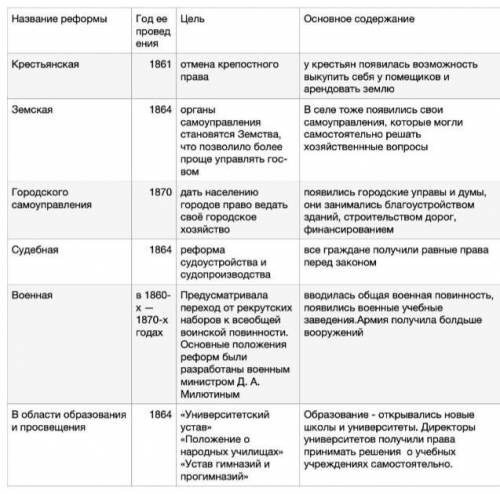 составить таблицу «либеральные реформы 1860-1870г». дата, содержание реформы и результаты реформы. в