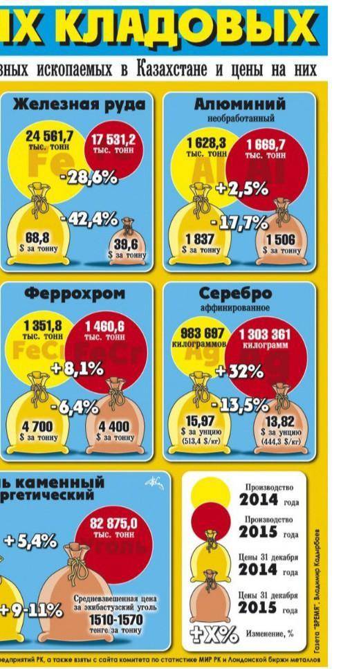 9. На основе данных, представленных на инфографике: а) Определи полезный ископаемый с самым высоким