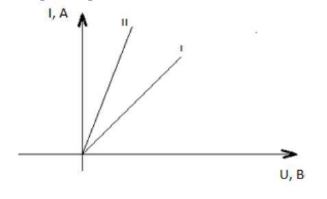 На рисунке 1 показаны вольт-амперные характеристики фоторезисторов. Каково описание каждого из них?