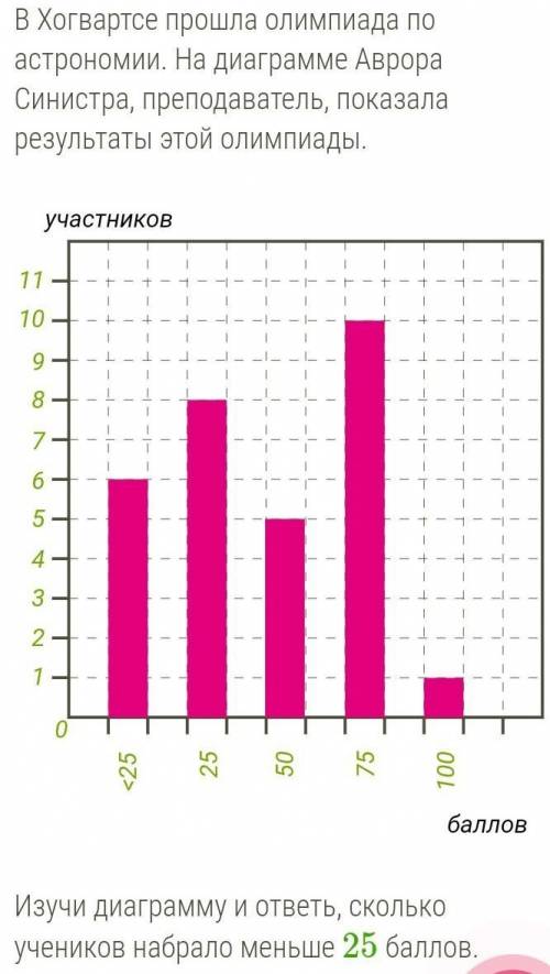 Изучи диаграмму и ответь, сколько учеников набрало меньше  ​