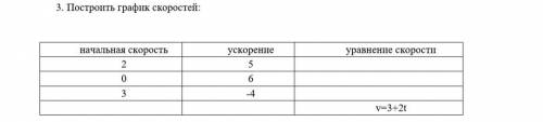 Хээлп 3. Построить график скоростей: начальная скорость ускорение уравнение скорости 2 5 0 6 3 -4