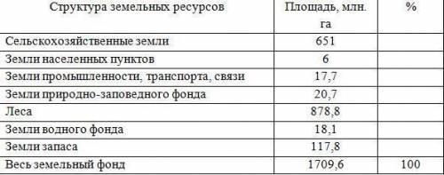 Определите долю каждого вида земельных угодий .постройте столбчатую диаграмму. сделайте вывод о стру