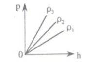 На рисунке приведен график зависимости давления жидкости на дно сосуда от высоты столба жидкости для