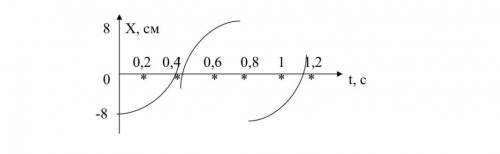 1. На представленном графике показано, как меняется со временем координата подвешенного на нити коле