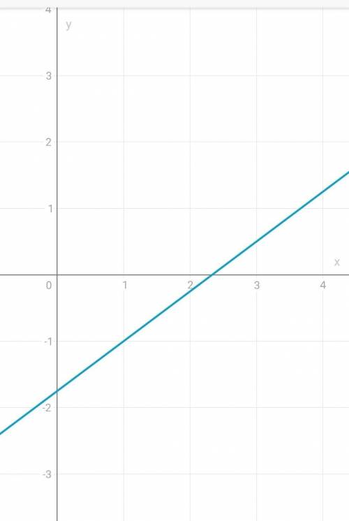 Побудуйте графік рівняння -3x-y=1 3x+4y=74x+y=3 ​