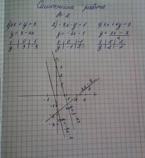 Это правильно или нет? вот вопрос побудуйте графік рівняння 4x+y=3-3x-y=1 3x+4y=7