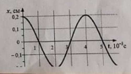 Тело совершает гармонические колебания по графику, представленному на рисунке(фото): найти(фото):
