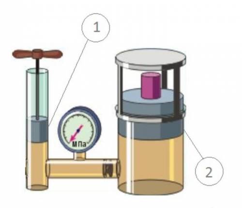 , Площадь малого поршня (1) равна 4 см2, а площадь большого поршня (2) — 1,1 м2. Поршни находятся в