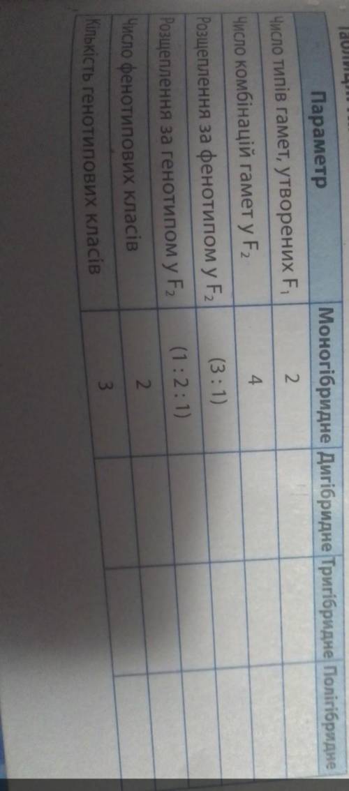 не забирайте просто так Проаналізуйте закономірності моногібридного схрещування і заповніть таблицю