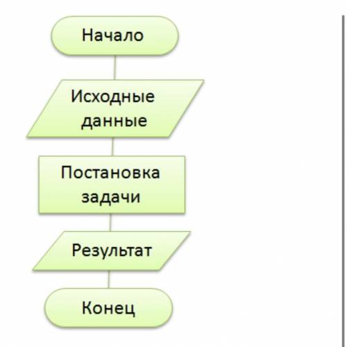 Назови метод конструирования алгоритма, изображённого на картинке. Выбери верный ответ. 1 метод запр