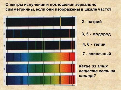 На рисунке изображены спектры излучения водорода (1), гелия (2), натрия (3). Какие из этих элементов