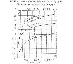 По катушке с числом витков W = 300 проходит ток 2 А. Катушка расположена на сердечнике из электротех