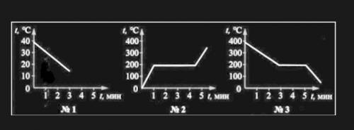 1. На рисунке изображены графики изменения температуры веществ со временем. Какой из них соответству