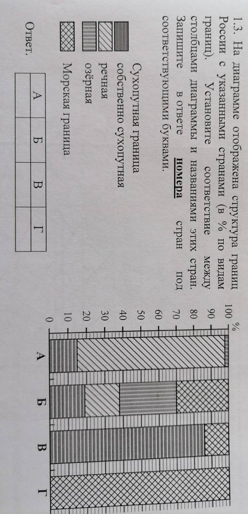 % 100901.3. На диаграмме отображена структура границРоссии с указанными странами (в % по видамграниц