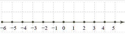 Определи, меньше каких чисел на этой прямой будут −3,2, 113 и 3,3? В ответе указывай самые близкие ч
