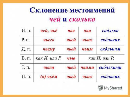 придумать и записать по 1 предложению со словом сколько во всех падежах(слова в таблице), поставит