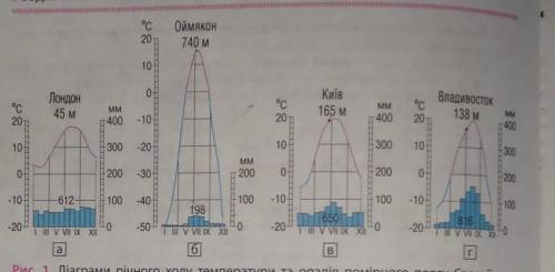 По діаграмам зробити таблицю 1) Кліматрична діаграма2)Тип клімату3)Характерні риси,t°c опади4) Терит