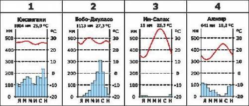 Охарактеризовать диаграмму 3