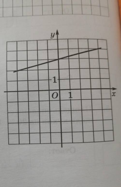 На рисунке изображен график линейной функции напишите формулу которая задаёт эту линейную функцию ​
