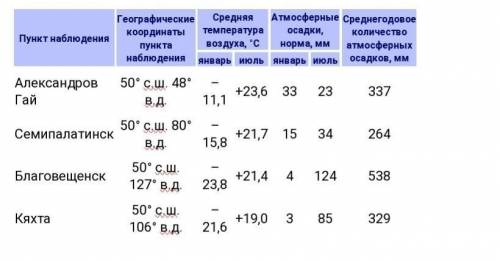 школьники нашли параллели но на разных меридианах данные полученные на медицинские станции в результ