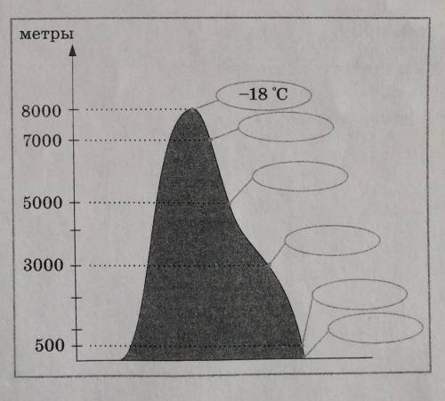 Рассчитайте значения температуры воздуха на указанных высотах в тот момент, когда на вершине горы он