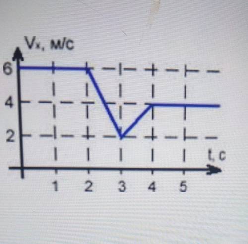 На малюнку дано графік зміни швидкості руху тіла. Накресліть графік зміни прискорення тіла за перші