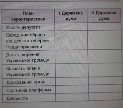 Складіть таблицю Діяльність Української громади | та || державних думах ​