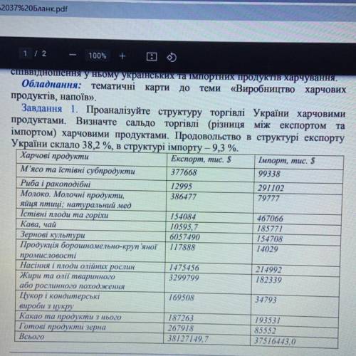 Завдання 1. Проаналізуйте структуру торгівлі України харчовими продуктами. Визначте сальдо торгівлі