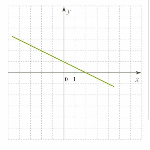 Изучи рисунок и составь к нему формулу для этого графика функции. ?x+?=у