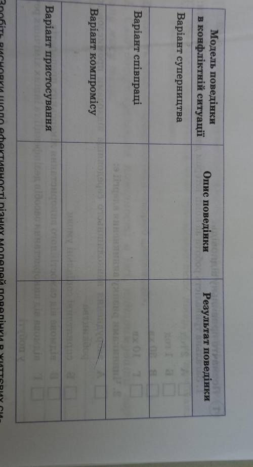 Модель поведінки в конфліктній ситуаціїОпис поведінкиРезультат поведінкиВаріант суперництваВаріант с