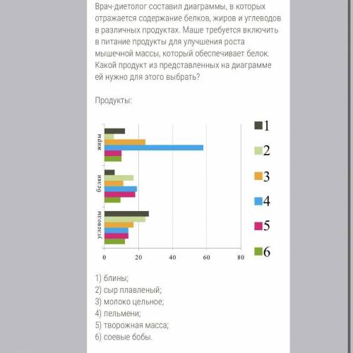 Врач-диетолог составил диаграммы, в которых отражается содержание белков, жиров и углеводов в различ