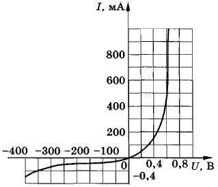 Жду подробный ответ с пояснениями Какая часть вольт-амперной характеристики германиевого диода (рис
