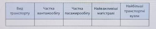 Охарактеризуйте особливості транспортної мережі кожного виду транспорту україни. Зробити до таблиці.