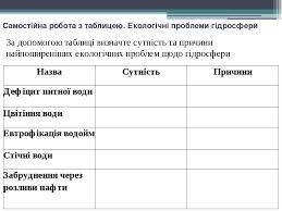 Самостійна работа з таблицею. Екологічні проблеми гідросфери За до таблиці визначте сутність та прич