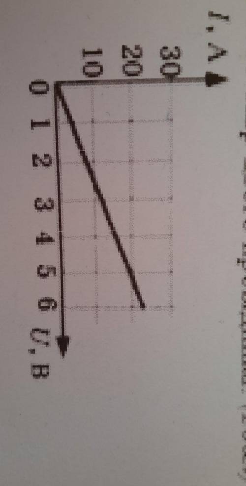 На рисунку подано графік залежності сили струму від напруги для деякого провідника Скориставшись гра