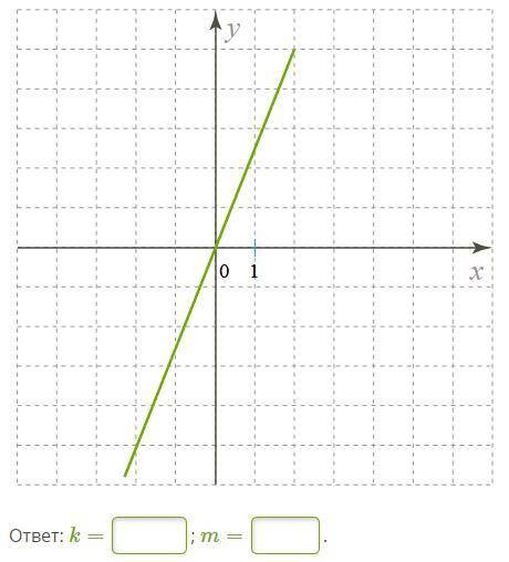 Изучи рисунок и запиши параметры k и m для этого графика функции. Формула линейной функции — kx+m=y.