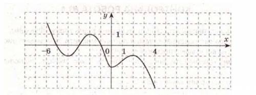 Функцію задано графіком (див. рис.). Скільки нулів має ця функція? А-1 Б-2 В-3 Г-4 ,заранее ).