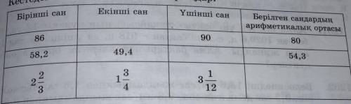 1. Кестедегі бос орындарды толтырыңдар:​