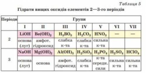 За відомостями з таблиці 5 зробіть висновки про зміну хімічних властивостей гідратів оксидів елемент