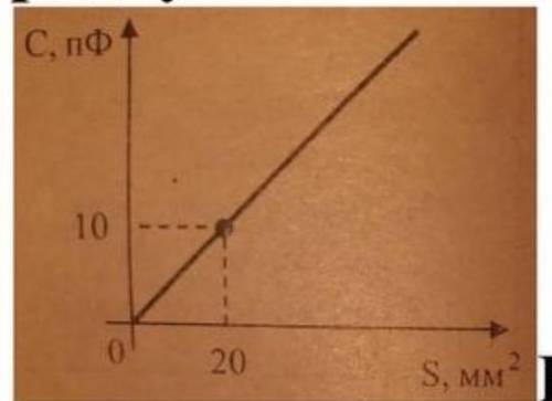 На рисунке представлен график зависимости емкости плоского воздушного конденсатора от площади его пл