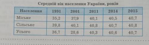 відомо що за 1989 2013 рік середній вік населення України збільшився з 36 і 5 року до 40 i5 року про