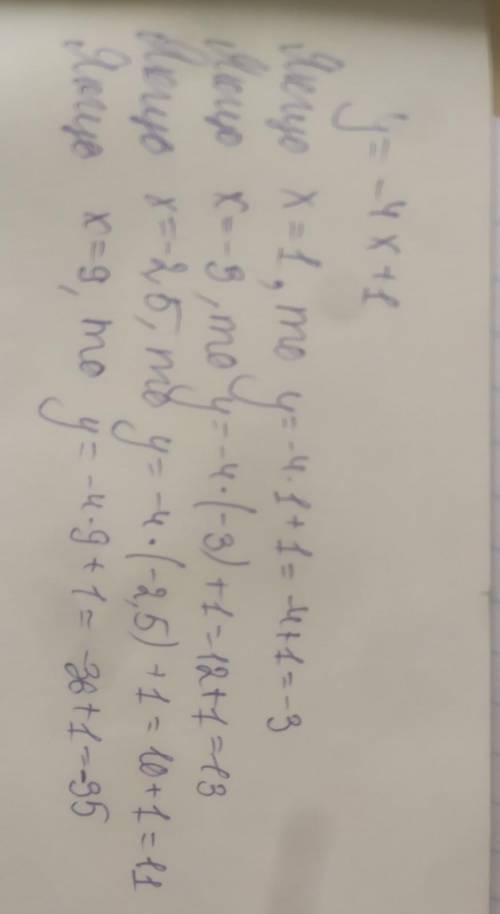 Функцію задано формулою y = - 4 x + 1. Знайдіть значення y, якщо x = 1, x = - 3, x = - 2,5, x = 9​