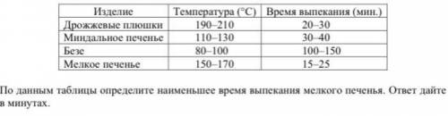 В таблице даны рекомендации по выпечке кондитерских изделий в духовке — температура (°С) и время (ми