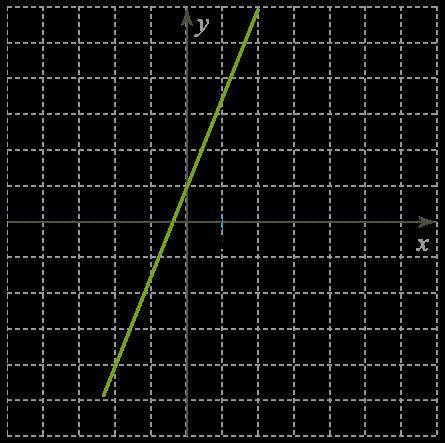 ЛЮДИ Изучи рисунок и запиши параметры k и m для этого графика функции. Формула линейной функции — kx